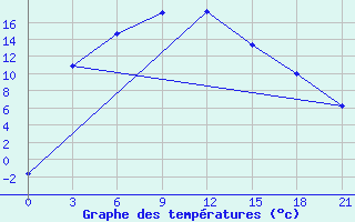 Courbe de tempratures pour Isim