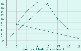 Courbe de l'humidex pour Nizne-Usinskoje