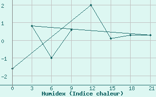 Courbe de l'humidex pour Ai-Petri