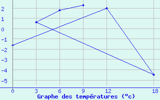 Courbe de tempratures pour Suhana