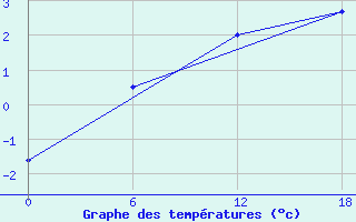 Courbe de tempratures pour Padun