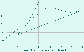 Courbe de l'humidex pour Kostjvkovici