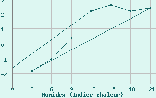 Courbe de l'humidex pour Gjuriste-Pgc