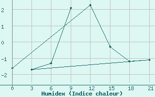 Courbe de l'humidex pour Niznij Novgorod