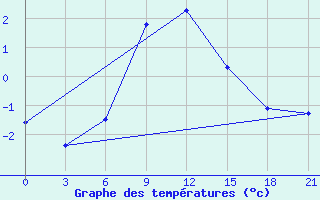 Courbe de tempratures pour Taipak