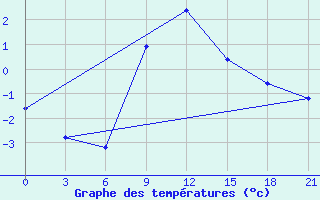 Courbe de tempratures pour Vinica-Pgc