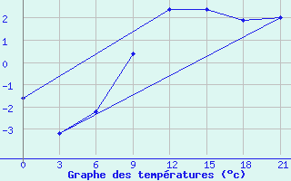 Courbe de tempratures pour Maksatikha