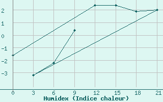 Courbe de l'humidex pour Maksatikha