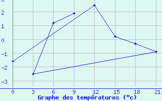 Courbe de tempratures pour Pavelec