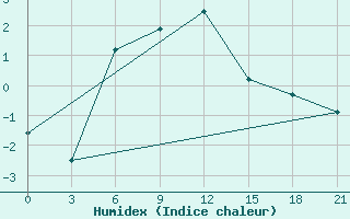 Courbe de l'humidex pour Pavelec