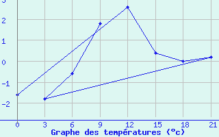 Courbe de tempratures pour Vidin