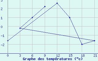 Courbe de tempratures pour Makko