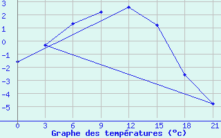 Courbe de tempratures pour Pravaja Hetta