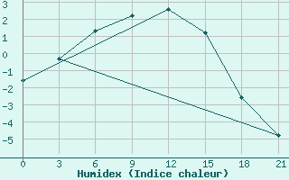 Courbe de l'humidex pour Pravaja Hetta