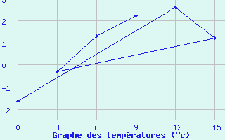 Courbe de tempratures pour Pravaja Hetta