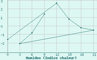 Courbe de l'humidex pour Jaksa