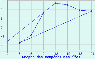 Courbe de tempratures pour Millerovo