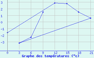 Courbe de tempratures pour Krasnye Baki