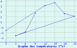 Courbe de tempratures pour Orsa