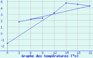 Courbe de tempratures pour Pjalica