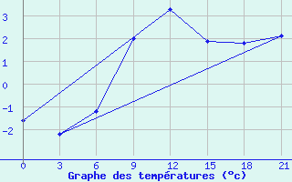 Courbe de tempratures pour Bel