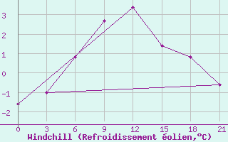 Courbe du refroidissement olien pour Vidin