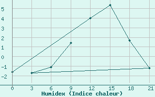 Courbe de l'humidex pour Nikolaevskoe