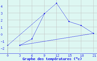 Courbe de tempratures pour Konotop