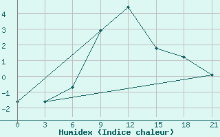 Courbe de l'humidex pour Konotop