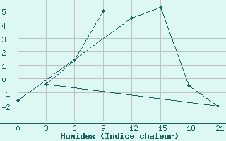 Courbe de l'humidex pour Kologriv