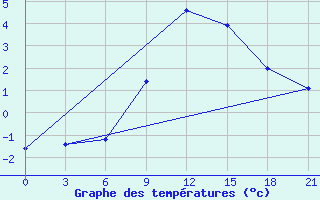 Courbe de tempratures pour Zlobin