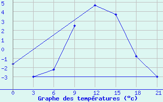 Courbe de tempratures pour Puskinskie Gory