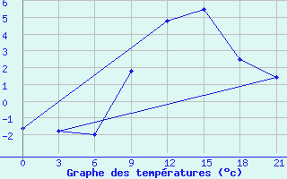 Courbe de tempratures pour Gjuriste-Pgc