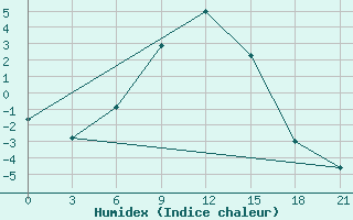 Courbe de l'humidex pour Krasnye Baki