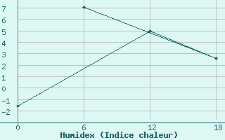 Courbe de l'humidex pour Vivi River