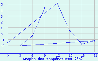 Courbe de tempratures pour Kudymkar