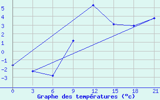 Courbe de tempratures pour Zhytomyr