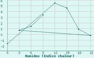 Courbe de l'humidex pour Bobruysr