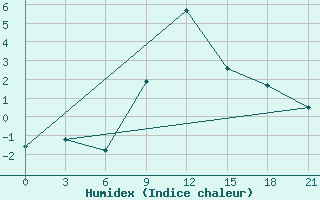 Courbe de l'humidex pour Khmel'Nyts'Kyi