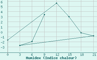 Courbe de l'humidex pour Cageri