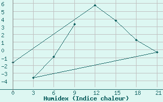 Courbe de l'humidex pour Valujki