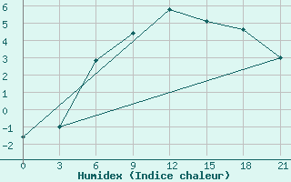 Courbe de l'humidex pour Vidin