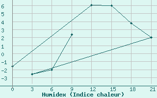 Courbe de l'humidex pour Bitola