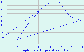 Courbe de tempratures pour Vladimir