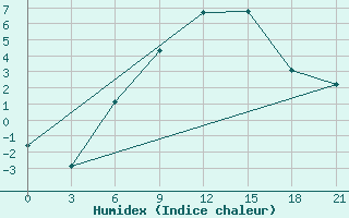 Courbe de l'humidex pour Vladimir