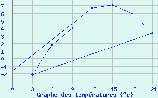 Courbe de tempratures pour Gotnja