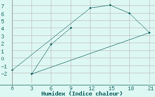 Courbe de l'humidex pour Gotnja