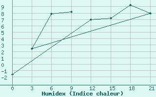 Courbe de l'humidex pour Elabuga