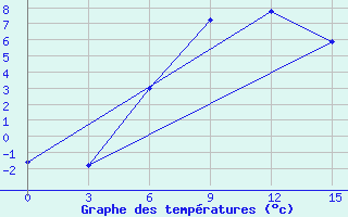 Courbe de tempratures pour Ashotsk