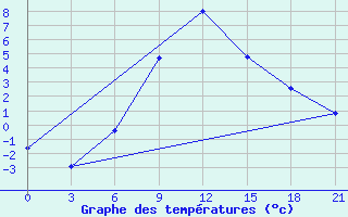 Courbe de tempratures pour Ersov